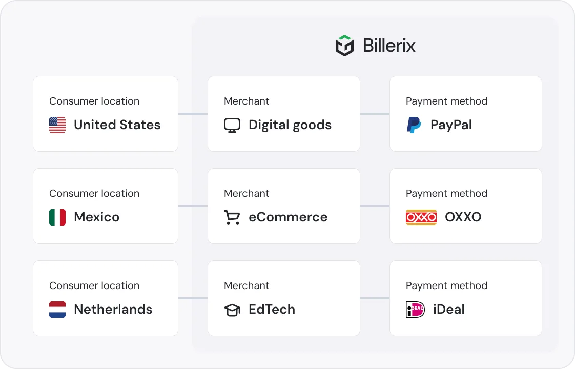 Payment method selection flow by region and merchant type
