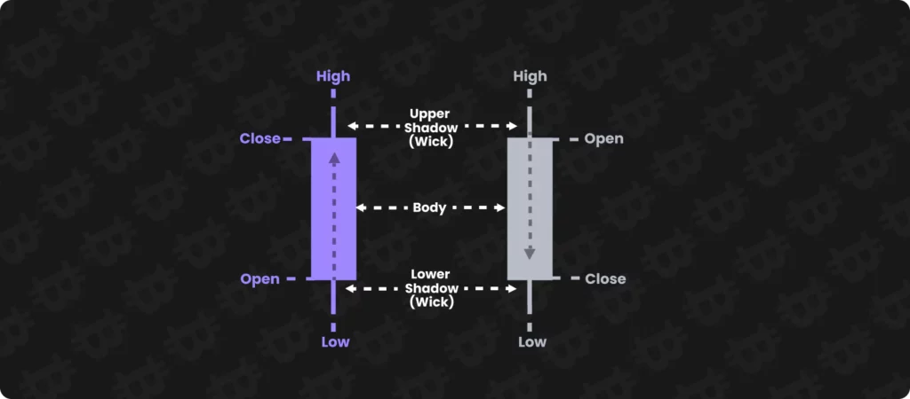 Components of a Candlestick Chart