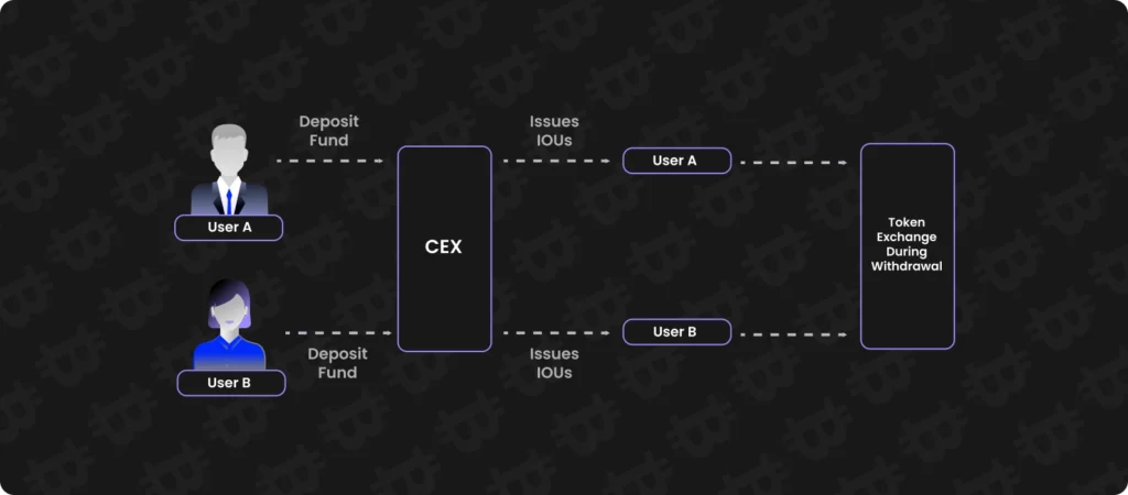 How Does A Centralized Crypto Exchange Work?