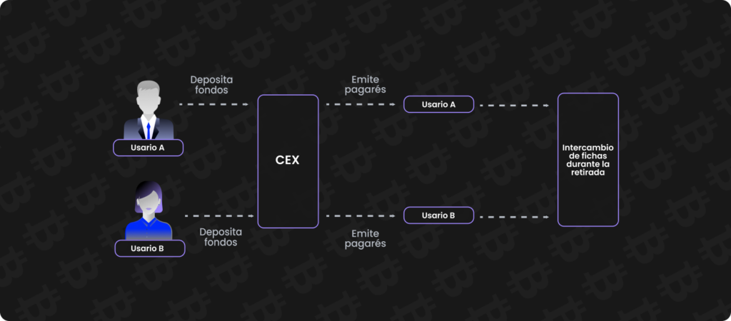 ¿Cómo funciona una CEX?