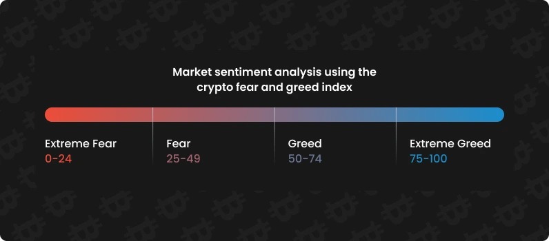 Fear & Greed Index scale
